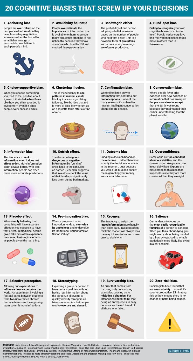 cognitive biases chart