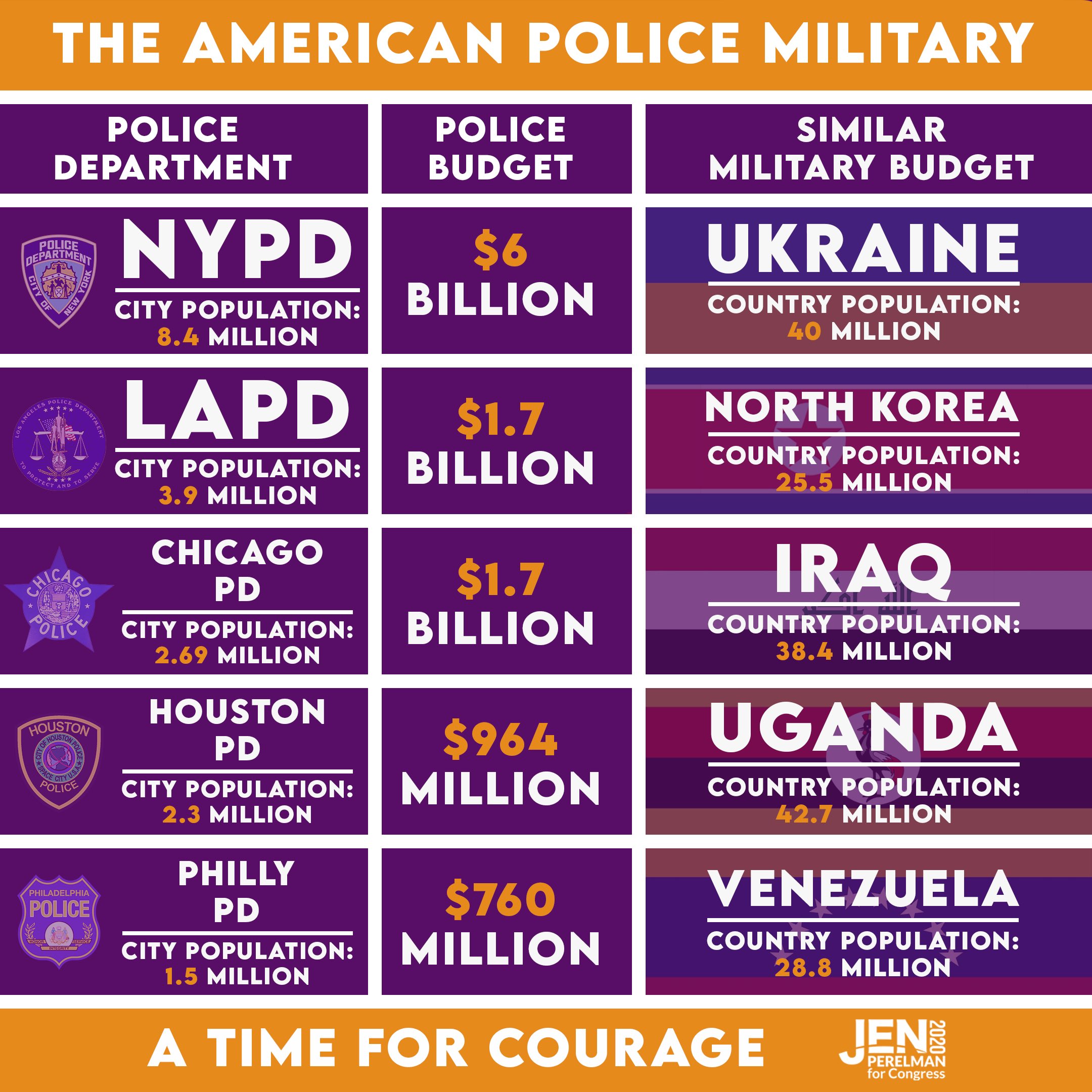 equates city police budgets with military budgets of other countries