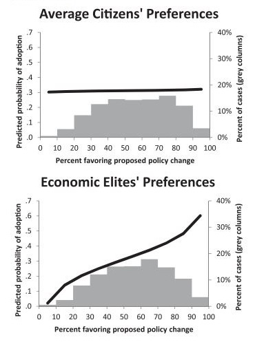 princeton graph of political influence by wealth